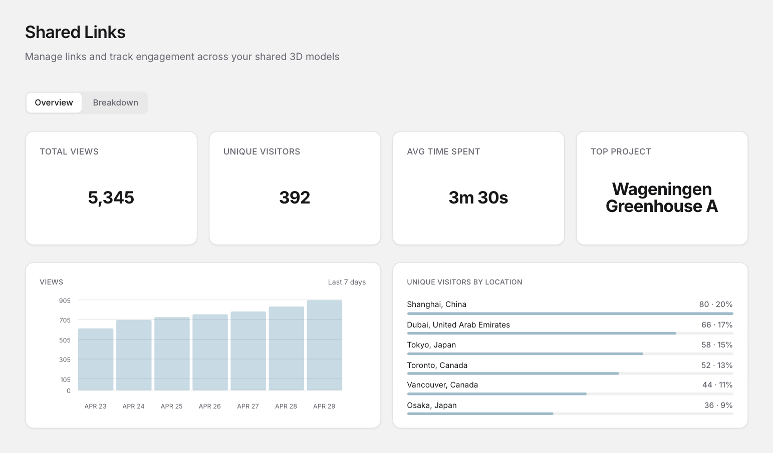 Splatto analytics dashboard